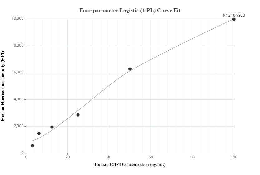 Cytometric bead array standard curve of MP00655-2